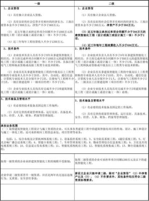建筑智能化工程設(shè)計(jì)與施工資質(zhì)標(biāo)準(zhǔn)解析