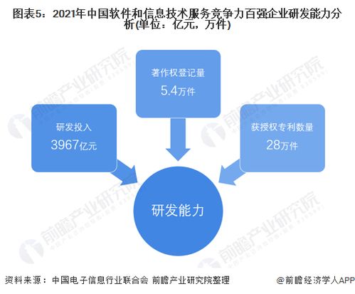 2022年中國軟件和信息技術服務市場競爭格局分析 百強企業收入合計超1.8萬億，軟件信息技術咨詢服務成關鍵增長引擎